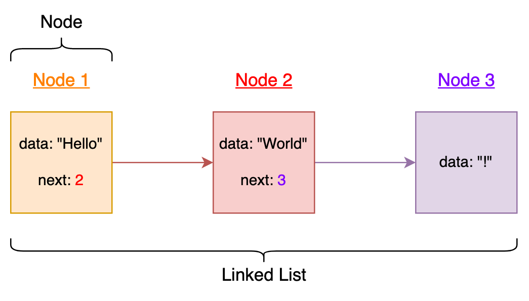 Building a Linked List in Ruby